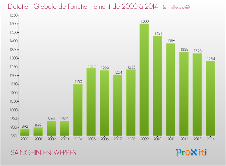 Evolution du montant de la Dotation Globale de Fonctionnement pour la commune de SAINGHIN-EN-WEPPES de 2000 à 2014 Evolution du montant de la Dotation Globale de Fonctionnement pour SAINGHIN-EN-WEPPES de 2000 à 2014