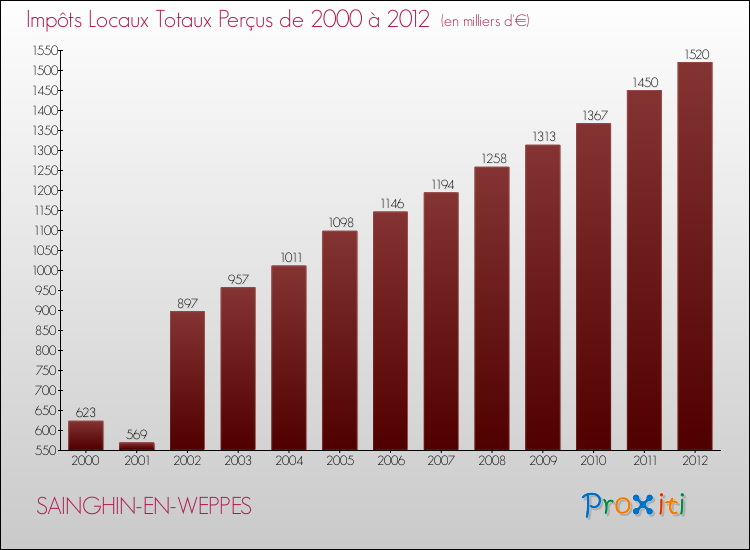 Evolution des Impôts Locaux pour la commune de SAINGHIN-EN-WEPPES de 2000 à 2012 Evolution des Impôts Locaux pour SAINGHIN-EN-WEPPES de 2000 à 2012