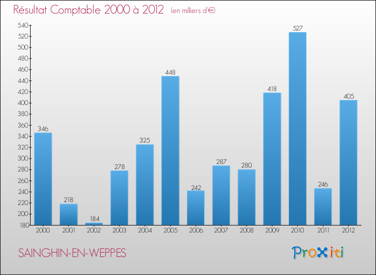 Evolution du résultat comptable pour la commune de SAINGHIN-EN-WEPPES de 2000 à 2012 Evolution du résultat comptable pour SAINGHIN-EN-WEPPES de 2000 à 2012