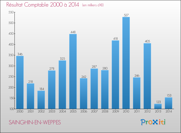 Evolution du résultat comptable pour la commune de SAINGHIN-EN-WEPPES de 2000 à 2014 Evolution du résultat comptable pour SAINGHIN-EN-WEPPES de 2000 à 2014