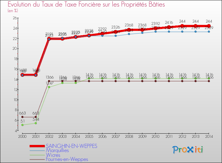 Evolution du taux de la taxe foncière sur le bati pour SAINGHIN-EN-WEPPES et les communes proches de 2000 à 2014 Comparaison des taux de taxe foncière sur le bati pour SAINGHIN-EN-WEPPES et les communes voisines de 2000 à 2014