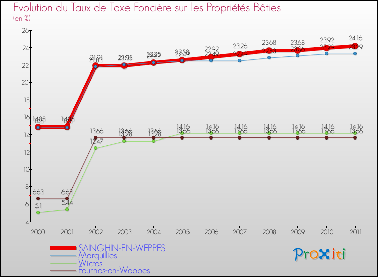 Evolution du taux de la taxe foncière sur le bati pour SAINGHIN-EN-WEPPES et les communes proches Comparaison des taux de taxe foncière sur le bati pour SAINGHIN-EN-WEPPES et les communes voisines