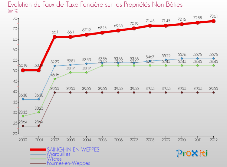 Evolution du taux de la taxe foncière sur les immeubles et terrains non batis pour SAINGHIN-EN-WEPPES et les communes proches de 2000 à 2012 Comparaison des taux de la taxe foncière sur les immeubles et terrains non batis pour SAINGHIN-EN-WEPPES et les communes voisines de 2000 à 2012