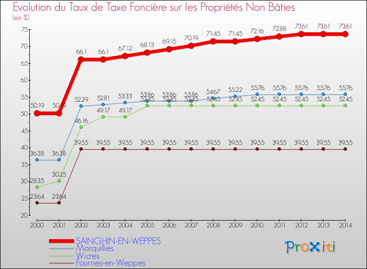 Evolution du taux de la taxe foncière sur les immeubles et terrains non batis pour SAINGHIN-EN-WEPPES et les communes proches de 2000 à 2014 Comparaison des taux de la taxe foncière sur les immeubles et terrains non batis pour SAINGHIN-EN-WEPPES et les communes voisines de 2000 à 2014