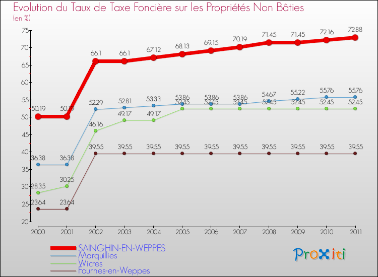 Evolution du taux de la taxe foncière sur les immeubles et terrains non batis pour SAINGHIN-EN-WEPPES et les communes proches Comparaison des taux de la taxe foncière sur les immeubles et terrains non batis pour SAINGHIN-EN-WEPPES et les communes voisines
