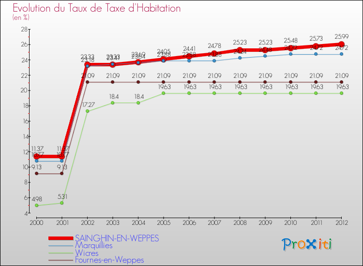 Evolution du taux de la taxe d'habitation pour SAINGHIN-EN-WEPPES et les communes proches Comparaison des taux de la taxe d'habitation pour SAINGHIN-EN-WEPPES et les communes voisines