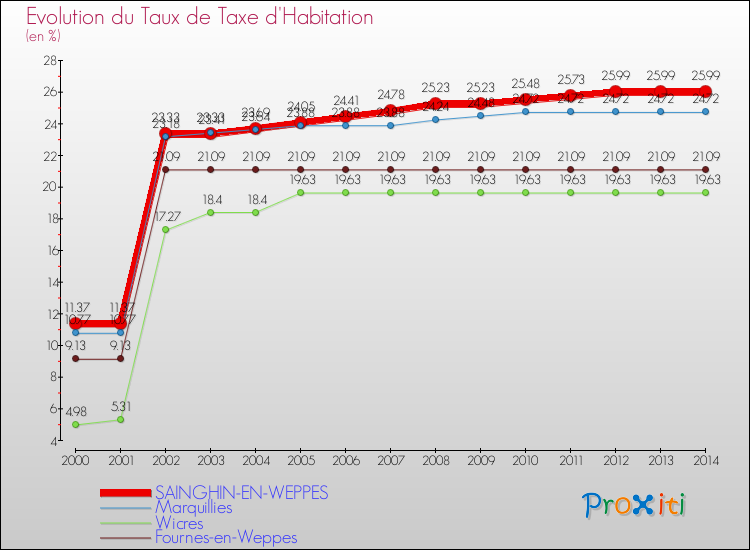 Evolution du taux de la taxe d'habitation pour SAINGHIN-EN-WEPPES et les communes proches de 2000 à 2014 Comparaison des taux de la taxe d'habitation pour SAINGHIN-EN-WEPPES et les communes voisines de 2000 à 2014