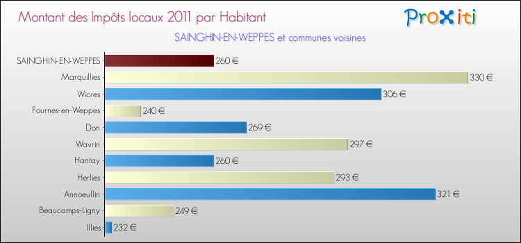 Montant des impôts locaux par Habitant pour SAINGHIN-EN-WEPPES et les communes proches Comparaison des impôts locaux par habitant pour SAINGHIN-EN-WEPPES et les communes voisines