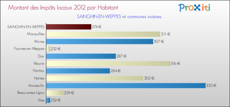 Montant des impôts locaux par Habitant pour SAINGHIN-EN-WEPPES et les communes proches Comparaison des impôts locaux par habitant pour SAINGHIN-EN-WEPPES et les communes voisines