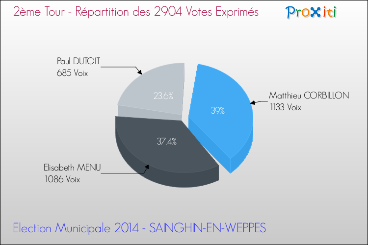 Répartition des votes exprimés au 2ème Tour des Elections Municipales 2014 de la commune de SAINGHIN-EN-WEPPES Elections Municipales 2014 - Répartition des votes exprimés au 2ème Tour pour la commune de SAINGHIN-EN-WEPPES