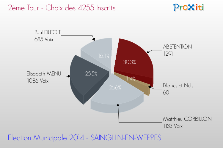 Résultats par rapport aux inscrits au 2ème Tour des Elections Municipales 2014 de la commune de SAINGHIN-EN-WEPPES Elections Municipales 2014 - Résultats par rapport aux inscrits au 2ème Tour pour la commune de SAINGHIN-EN-WEPPES