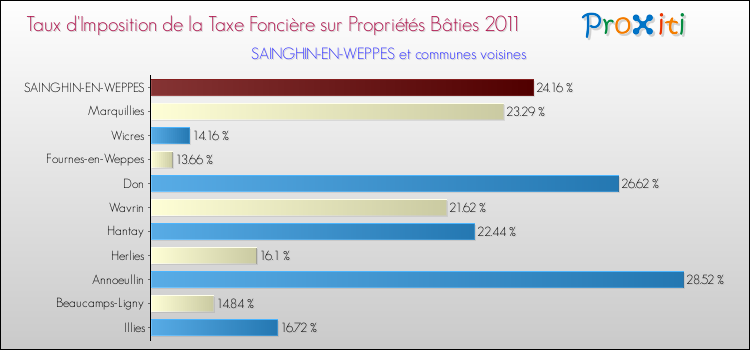 Taux d'imposition de la taxe foncière sur le bati 2011 pour SAINGHIN-EN-WEPPES et les communes proches Comparaison des taux d'imposition de la taxe foncière sur le bati 2011 pour SAINGHIN-EN-WEPPES et les communes voisines