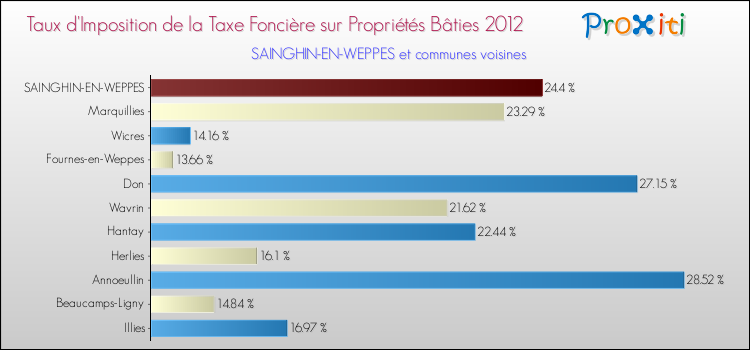 Taux d'imposition de la taxe foncière sur le bati 2012 pour SAINGHIN-EN-WEPPES et les communes proches Comparaison des taux d'imposition de la taxe foncière sur le bati 2012 pour SAINGHIN-EN-WEPPES et les communes voisines