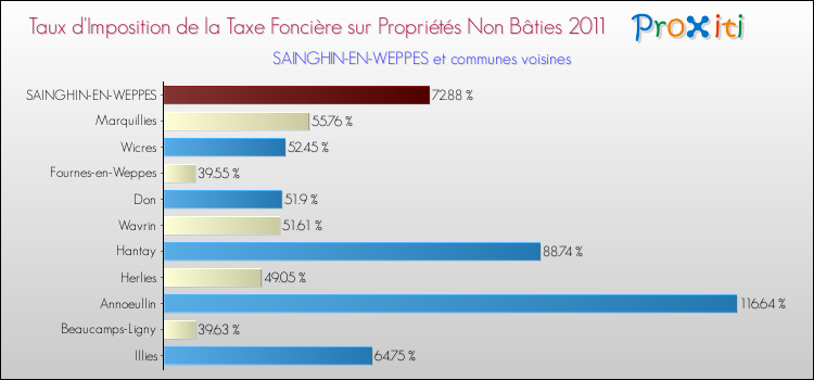 Taux d'imposition de la taxe foncière sur les immeubles et terrains non batis 2011 pour SAINGHIN-EN-WEPPES et les communes proches Comparaison des taux d'imposition de la taxe foncière sur les immeubles et terrains non batis 2011 pour SAINGHIN-EN-WEPPES et les communes voisines