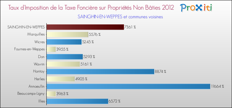 Taux d'imposition de la taxe foncière sur les immeubles et terrains non batis 2012 pour SAINGHIN-EN-WEPPES et les communes proches Comparaison des taux d'imposition de la taxe foncière sur les immeubles et terrains non batis 2012 pour SAINGHIN-EN-WEPPES et les communes voisines