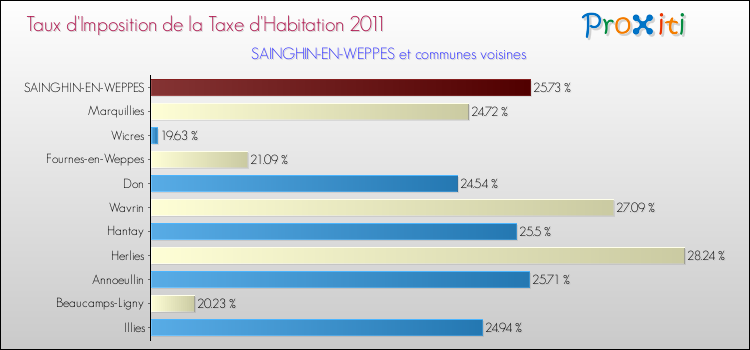 Taux d'imposition de la taxe d'habitation 2011 pour SAINGHIN-EN-WEPPES et les communes proches Comparaison des taux d'imposition de la taxe d'habitation 2011 pour SAINGHIN-EN-WEPPES et les communes voisines