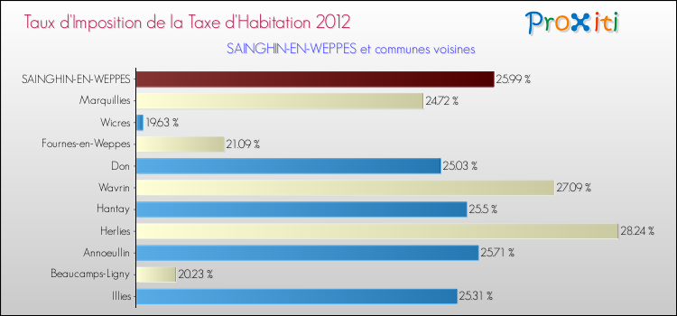 Taux d'imposition de la taxe d'habitation 2012 pour SAINGHIN-EN-WEPPES et les communes proches Comparaison des taux d'imposition de la taxe d'habitation 2012 pour SAINGHIN-EN-WEPPES et les communes voisines