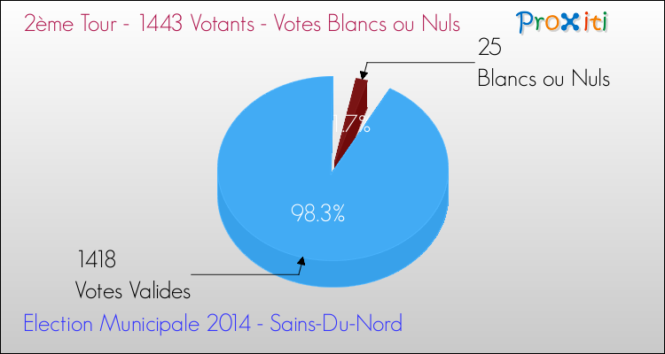 Votes blancs ou nuls au 2ème Tour des Elections Municipales 2014 de la commune de Sains-Du-Nord Elections Municipales 2014 - Votes blancs ou nuls au 2ème Tour pour la commune de Sains-Du-Nord
