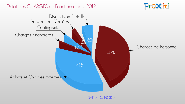 Décomposition des Charges de Fonctionnement 2012 de la commune de SAINS-DU-NORD Charges de Fonctionnement 2012 pour la commune de SAINS-DU-NORD