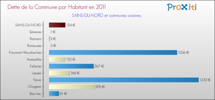 Dette par habitant de la commune en 2011 pour SAINS-DU-NORD et les communes proches Comparaison de la dette par habitant de la commune en 2011 pour SAINS-DU-NORD et les communes voisines
