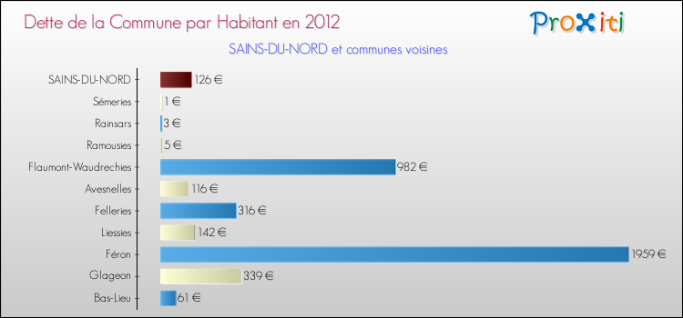 Dette par habitant de la commune en 2012 pour SAINS-DU-NORD et les communes proches Comparaison de la dette par habitant de la commune en 2012 pour SAINS-DU-NORD et les communes voisines