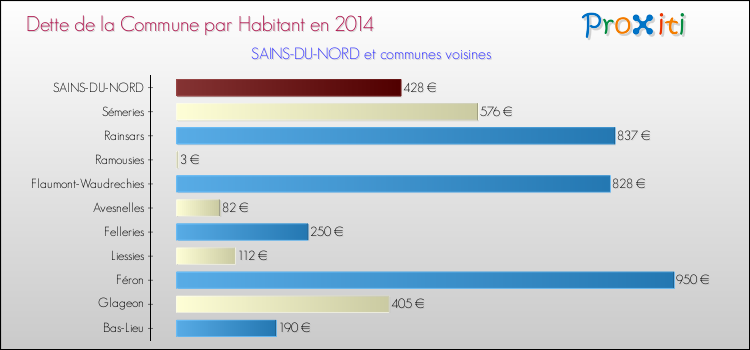 Dette par habitant de la commune en 2014 pour SAINS-DU-NORD et les communes proches Comparaison de la dette par habitant de la commune en 2014 pour SAINS-DU-NORD et les communes voisines
