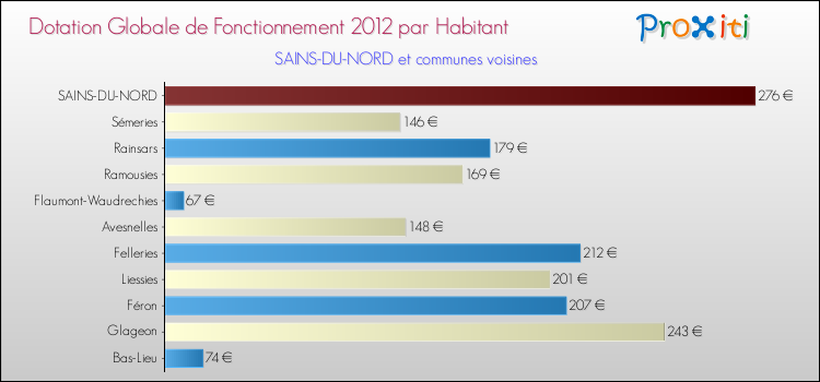 Montant des dotations globales de fonctionnement DGF par Habitant pour SAINS-DU-NORD et les communes proches Comparaison des des dotations globales de fonctionnement DGF par habitant pour SAINS-DU-NORD et les communes voisines