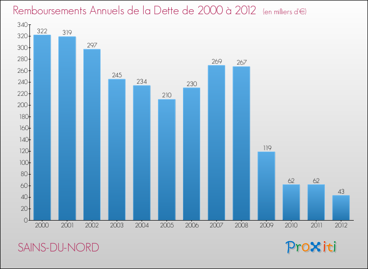 Evolution de l'annuité de la dette pour la commune de SAINS-DU-NORD de 2000 à 2012 Annuités de la dette pour SAINS-DU-NORD de 2000 à 2012
