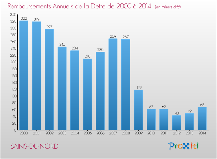 Evolution de l'annuité de la dette pour la commune de SAINS-DU-NORD de 2000 à 2014 Annuités de la dette pour SAINS-DU-NORD de 2000 à 2014