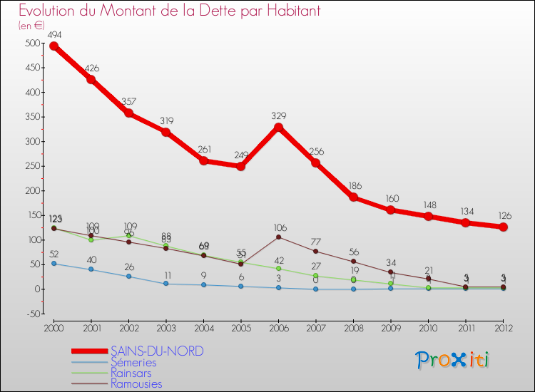 Evolution de la dette par habitant pour la commune de SAINS-DU-NORD et les communes proches de 2000 à 2012 Comparaison de la dette par habitant pour SAINS-DU-NORD et les communes voisines de 2000 à 2012