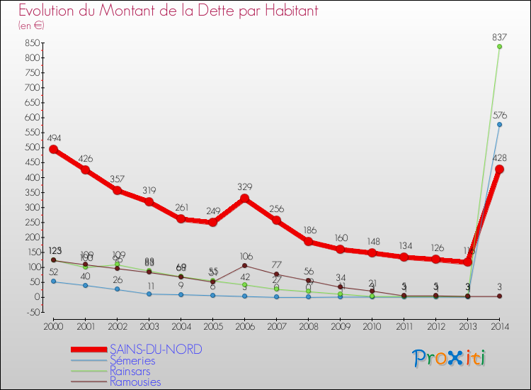 Evolution de la dette par habitant pour la commune de SAINS-DU-NORD et les communes proches de 2000 à 2014 Comparaison de la dette par habitant pour SAINS-DU-NORD et les communes voisines de 2000 à 2014