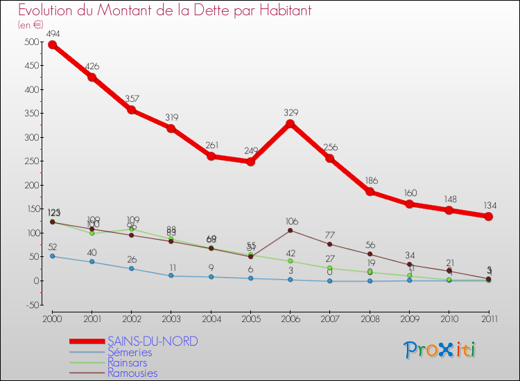 Evolution de la dette par habitant pour la commune de SAINS-DU-NORD et les communes proches Comparaison de la dette par habitant pour SAINS-DU-NORD et les communes voisines