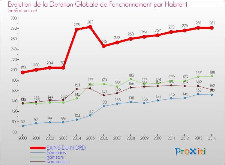 Evolution et montant de la dotation globale de fonctionnement par Habitant pour SAINS-DU-NORD et les communes proches de 2000 à 2014. Comparaison des dotations globales de fonctionnement par habitant pour SAINS-DU-NORD et les communes voisines de 2000 à 2014.