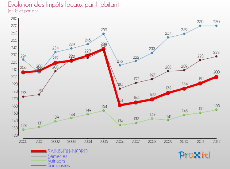 Evolution et montant des impôts locaux par Habitant pour SAINS-DU-NORD et les communes proches Comparaison des impôts locaux par habitant pour SAINS-DU-NORD et les communes voisines