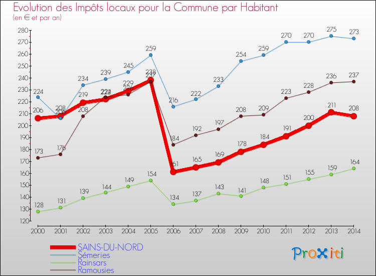 Evolution et montant des impôts locaux par Habitant pour SAINS-DU-NORD et les communes proches de 2000 à 2014 Comparaison des impôts locaux par habitant pour SAINS-DU-NORD et les communes voisines de 2000 à 2014