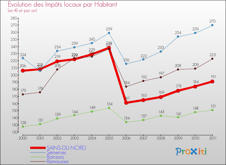 Evolution et montant des impôts locaux par Habitant pour SAINS-DU-NORD et les communes proches Comparaison des impôts locaux par habitant pour SAINS-DU-NORD et les communes voisines