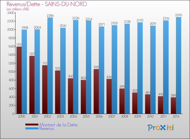 Evolution comparée de la dette et des revenus pour la commune de SAINS-DU-NORD de 2000 à 2012 Comparaison de la dette et des revenus pour SAINS-DU-NORD de 2000 à 2012
