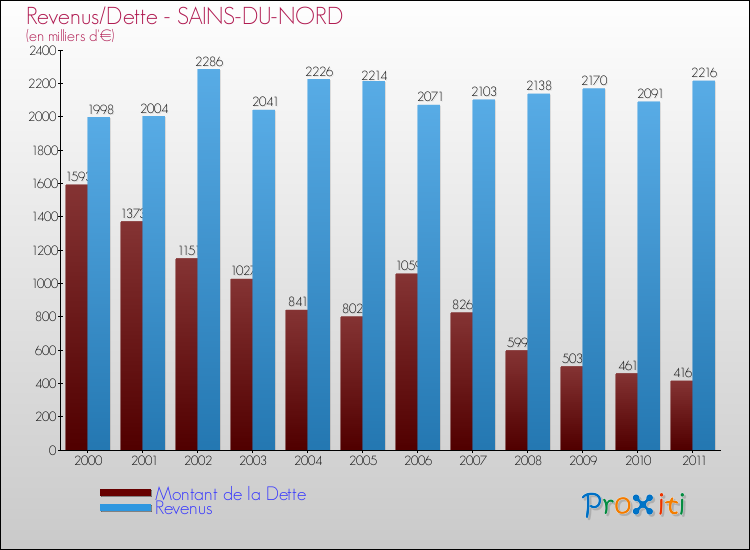 Evolution comparée de la dette et des revenus pour la commune de SAINS-DU-NORD de 2000 à 2011 Comparaison de la dette et des revenus pour SAINS-DU-NORD de 2000 à 2011