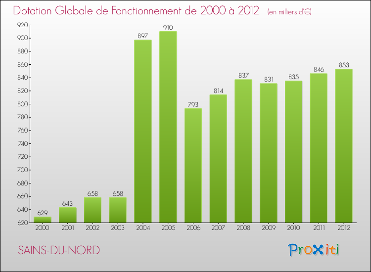 Evolution du montant de la Dotation Globale de Fonctionnement pour la commune de SAINS-DU-NORD de 2000 à 2012 Evolution du montant de la Dotation Globale de Fonctionnement pour SAINS-DU-NORD de 2000 à 2012