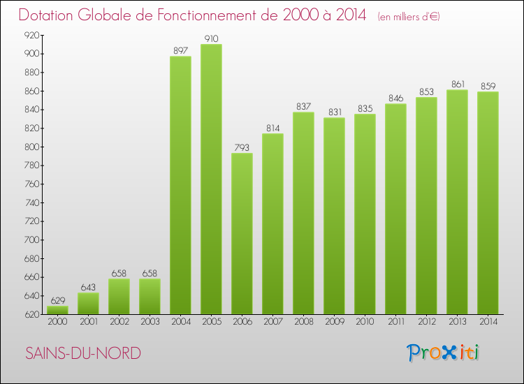 Evolution du montant de la Dotation Globale de Fonctionnement pour la commune de SAINS-DU-NORD de 2000 à 2014 Evolution du montant de la Dotation Globale de Fonctionnement pour SAINS-DU-NORD de 2000 à 2014