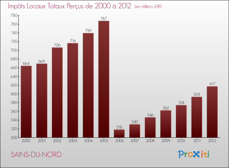 Evolution des Impôts Locaux pour la commune de SAINS-DU-NORD de 2000 à 2012 Evolution des Impôts Locaux pour SAINS-DU-NORD de 2000 à 2012