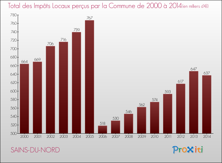 Evolution des Impôts Locaux pour la commune de SAINS-DU-NORD de 2000 à 2014 Evolution des Impôts Locaux pour SAINS-DU-NORD de 2000 à 2014