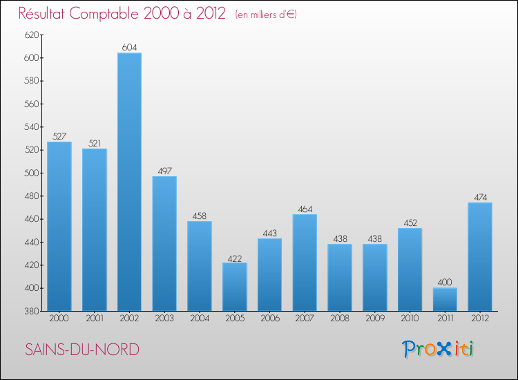 Evolution du résultat comptable pour la commune de SAINS-DU-NORD de 2000 à 2012 Evolution du résultat comptable pour SAINS-DU-NORD de 2000 à 2012