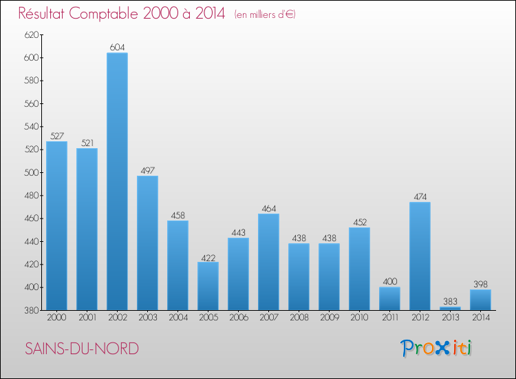 Evolution du résultat comptable pour la commune de SAINS-DU-NORD de 2000 à 2014 Evolution du résultat comptable pour SAINS-DU-NORD de 2000 à 2014