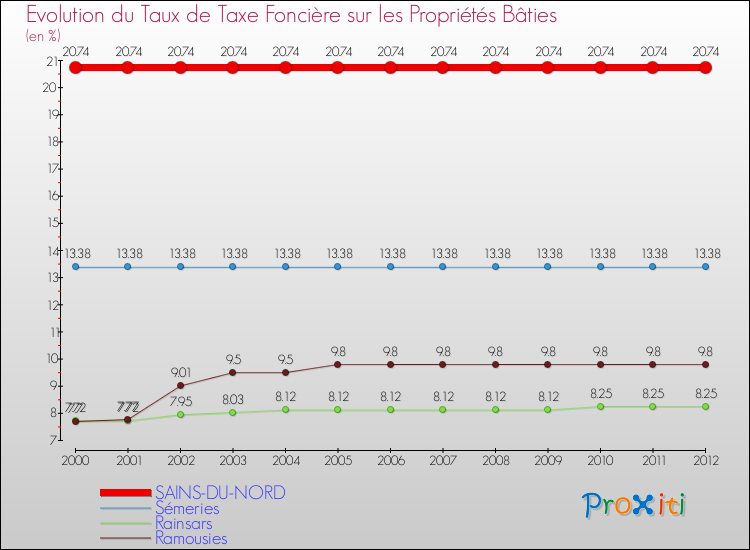 Evolution du taux de la taxe foncière sur le bati pour SAINS-DU-NORD et les communes proches de 2000 à 2012 Comparaison des taux de taxe foncière sur le bati pour SAINS-DU-NORD et les communes voisines de 2000 à 2012