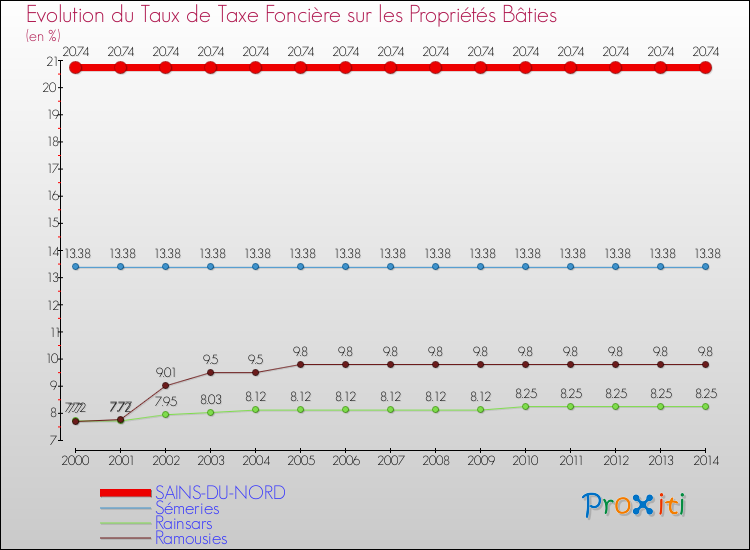 Evolution du taux de la taxe foncière sur le bati pour SAINS-DU-NORD et les communes proches de 2000 à 2014 Comparaison des taux de taxe foncière sur le bati pour SAINS-DU-NORD et les communes voisines de 2000 à 2014