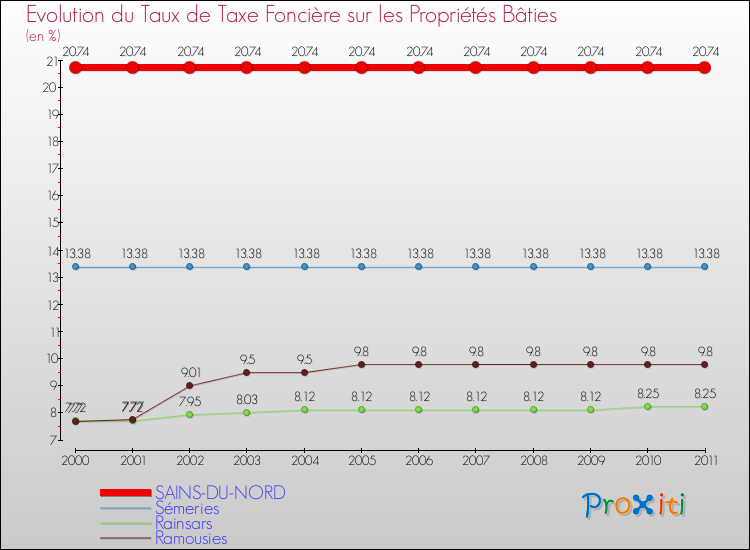 Evolution du taux de la taxe foncière sur le bati pour SAINS-DU-NORD et les communes proches Comparaison des taux de taxe foncière sur le bati pour SAINS-DU-NORD et les communes voisines