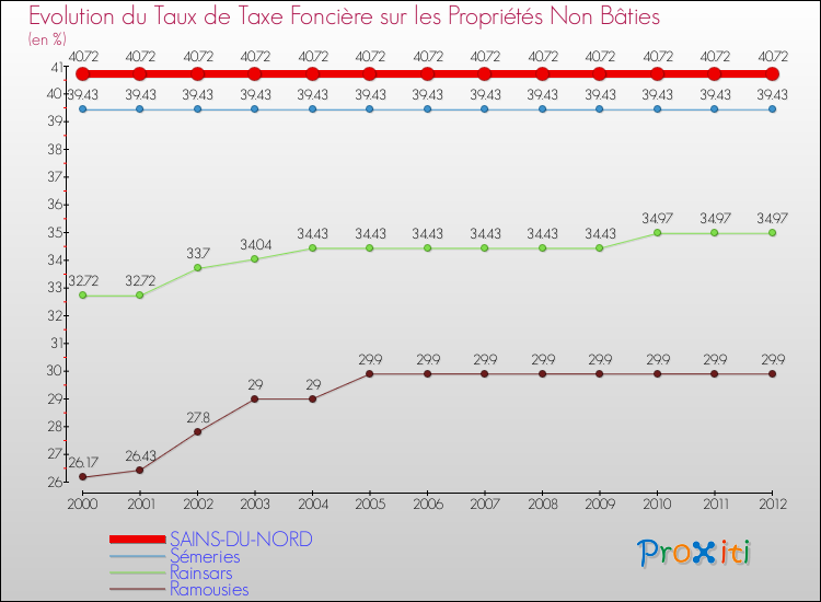 Evolution du taux de la taxe foncière sur les immeubles et terrains non batis pour SAINS-DU-NORD et les communes proches de 2000 à 2012 Comparaison des taux de la taxe foncière sur les immeubles et terrains non batis pour SAINS-DU-NORD et les communes voisines de 2000 à 2012