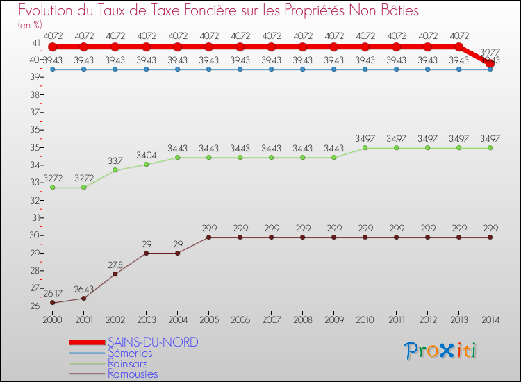 Evolution du taux de la taxe foncière sur les immeubles et terrains non batis pour SAINS-DU-NORD et les communes proches de 2000 à 2014 Comparaison des taux de la taxe foncière sur les immeubles et terrains non batis pour SAINS-DU-NORD et les communes voisines de 2000 à 2014