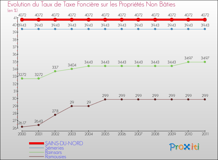 Evolution du taux de la taxe foncière sur les immeubles et terrains non batis pour SAINS-DU-NORD et les communes proches Comparaison des taux de la taxe foncière sur les immeubles et terrains non batis pour SAINS-DU-NORD et les communes voisines